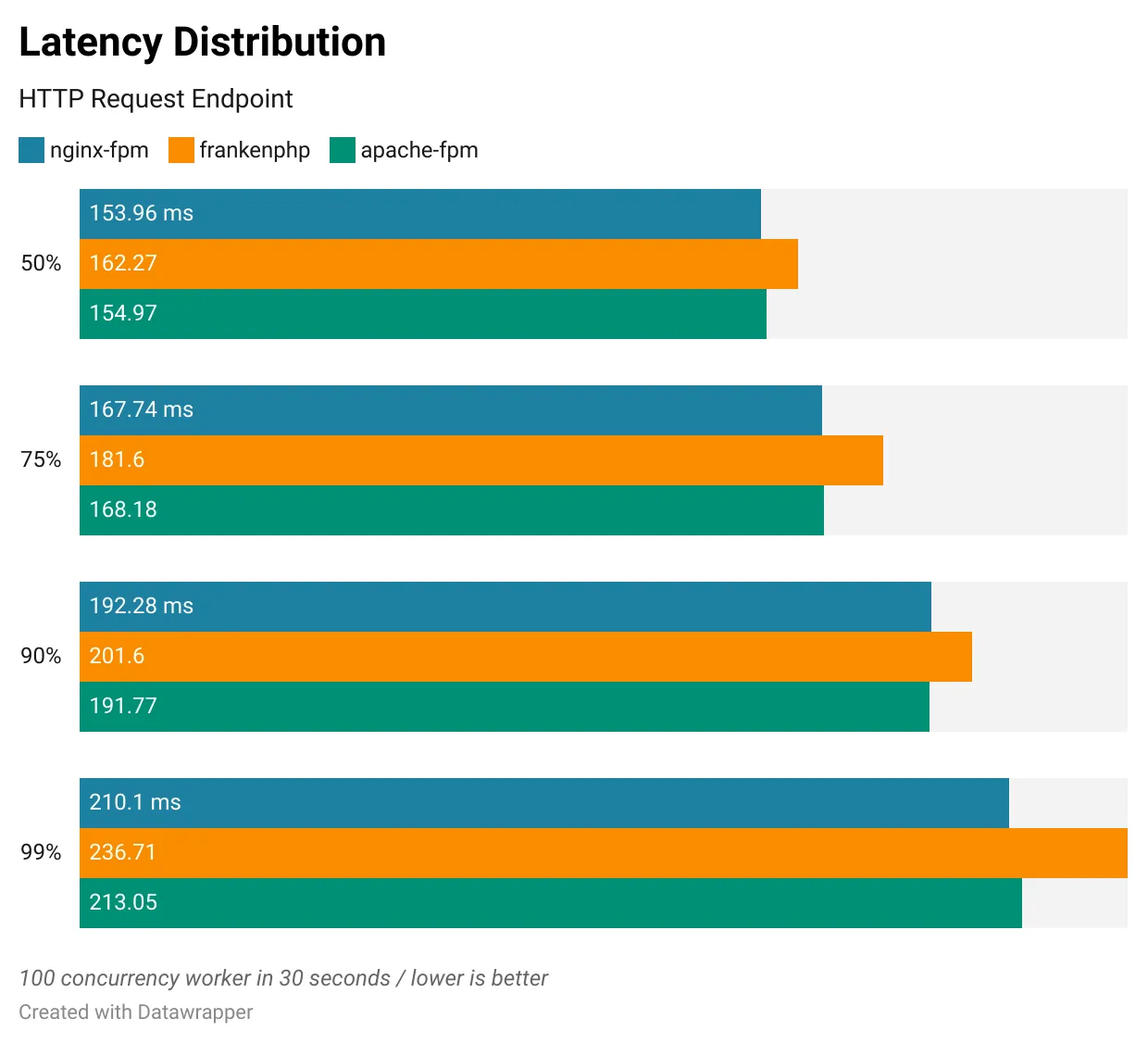 Latency Distribution (HTTP Request Endpoint)